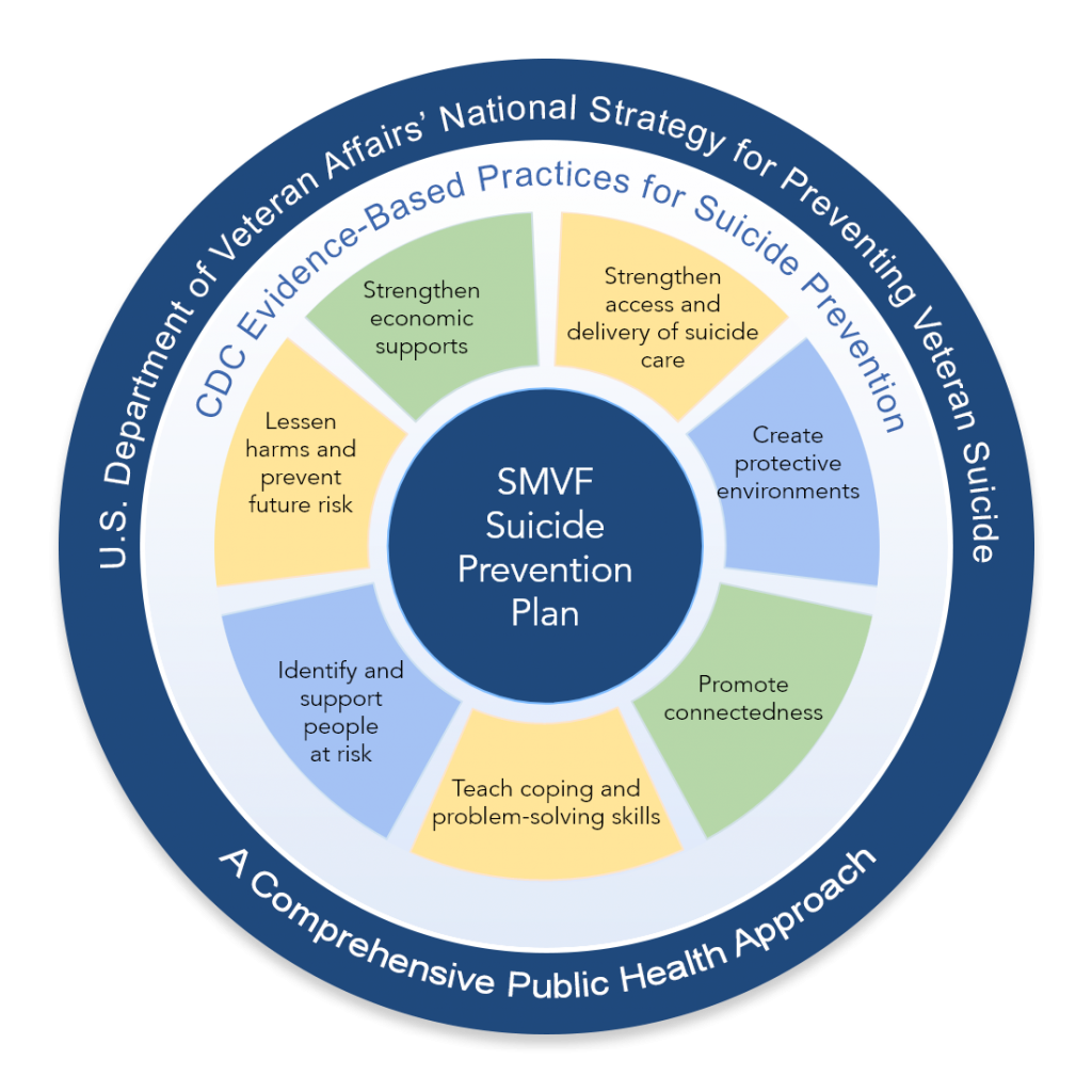 SMVF Suicide Prevention Model